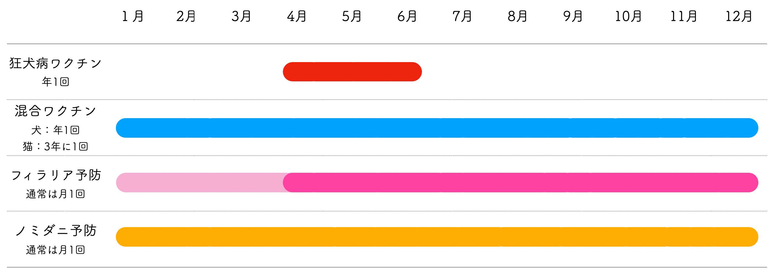 予防期間の⽬安